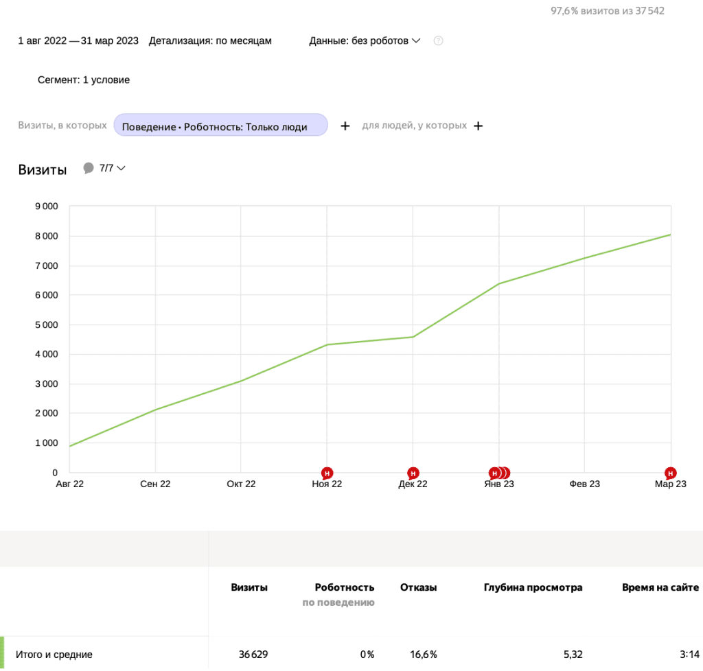 Результаты роста трафика Seo продвижения Результаты роста трафика Seo продвижения