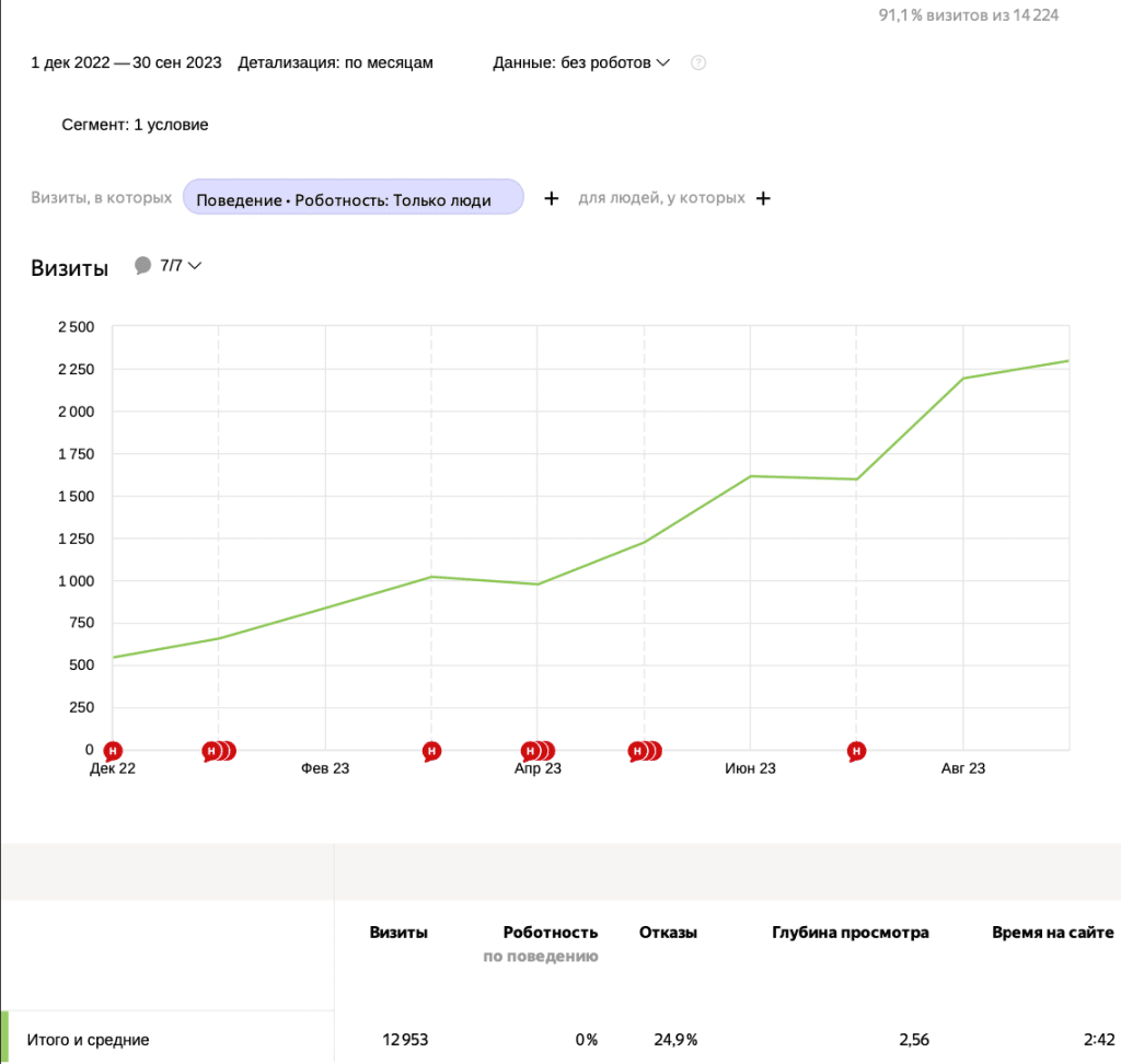 рост трафик по Seo 2 картинка рост трафик по Seo 2 картинка